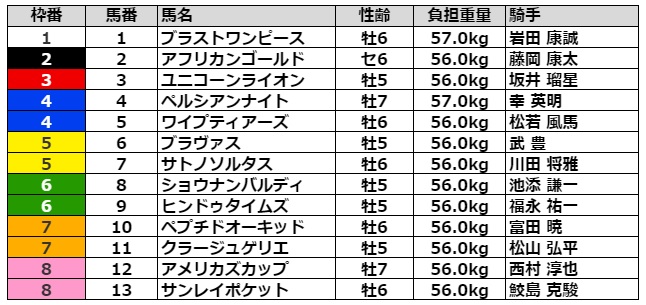 鳴尾記念2021 枠順