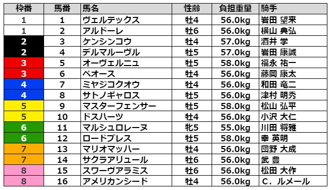 平安ステークス2021 枠順