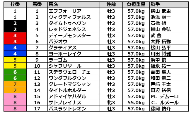 日本ダービー21 出走予定馬 結果 騎手 夢にまで見た舞台