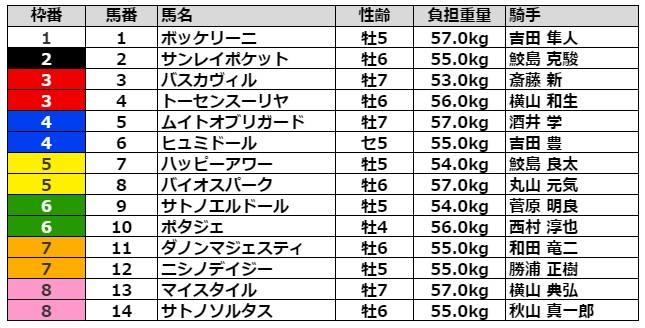 新潟大賞典2021 枠順