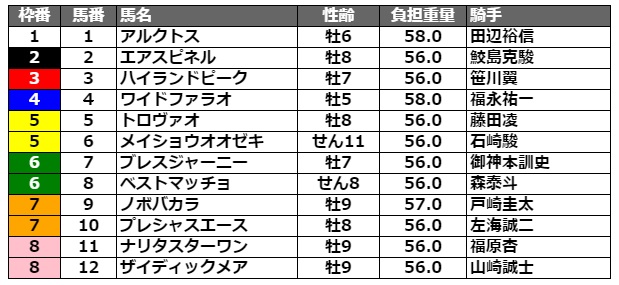 さきたま杯2021 枠順