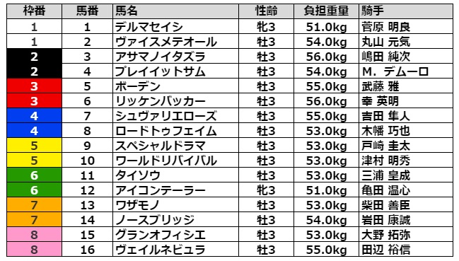 ラジオNIKKEI賞2021 枠順