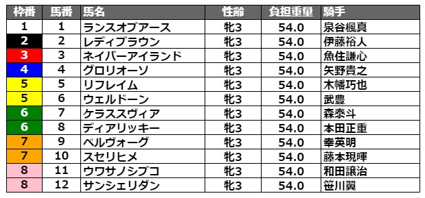 関東オークス2021 枠順