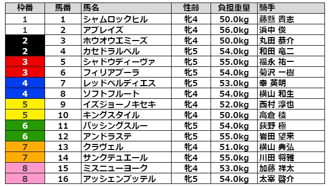 マーメイドステークス2021 枠順