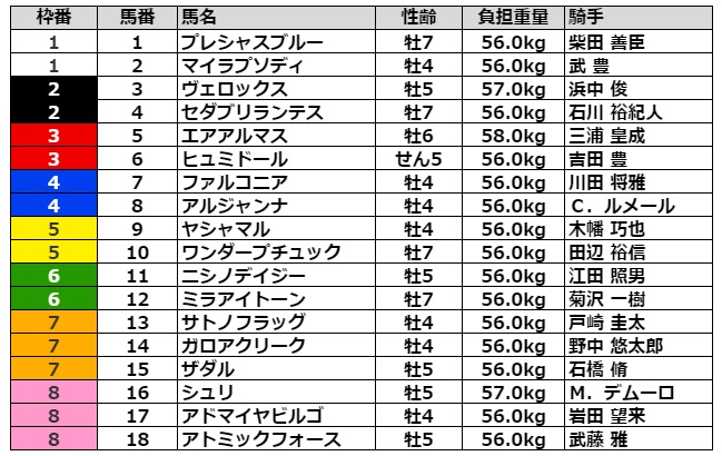 エプソムカップ2021 枠順