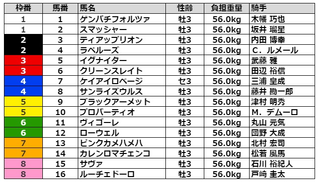 ユニコーンステークス2021 枠順