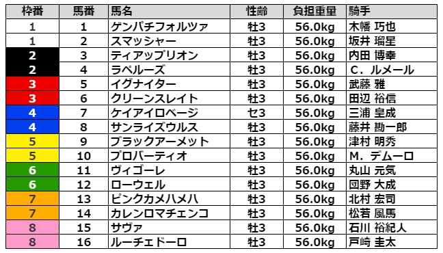 ユニコーンステークス2021 枠順