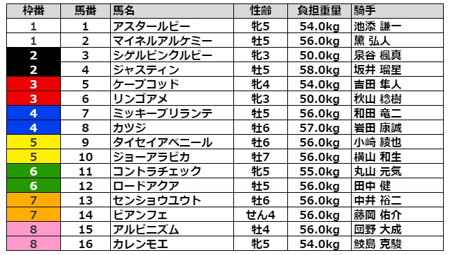 函館スプリントステークス2021 枠順