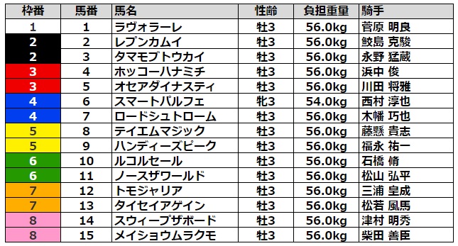 レパードステークス2021 枠順