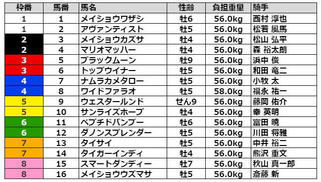 プロキオンステークス2021 枠順