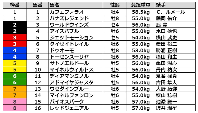 函館記念2021 枠順