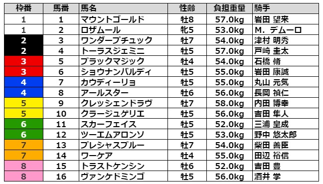 七夕賞2021 枠順