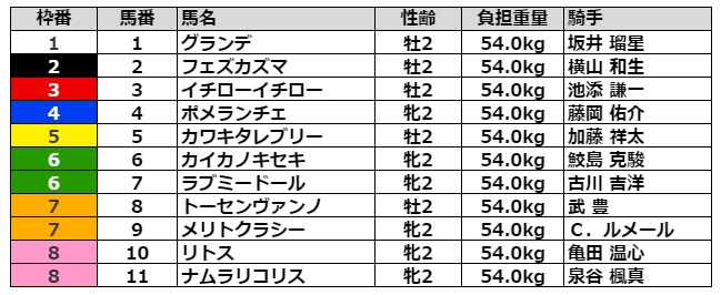 函館2歳ステークス2021 枠順