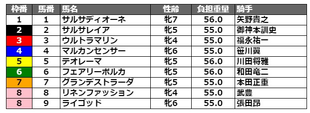 スパーキングレディーカップ2021 枠順