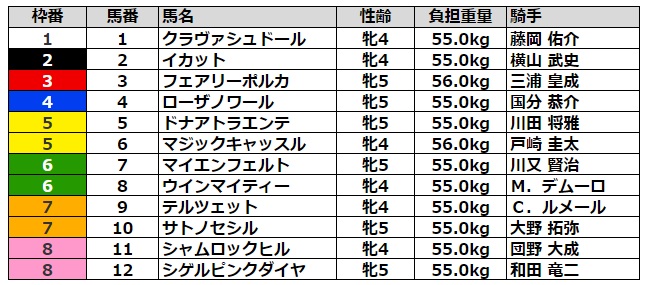 クイーンステークス2021 枠順