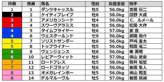 エルムステークス2021 枠順