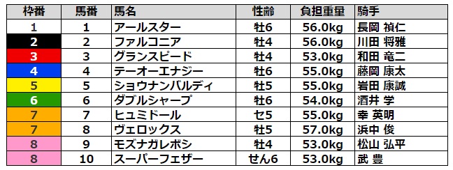 小倉記念2021 枠順