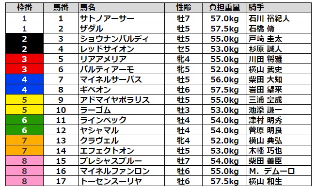 新潟記念2021 枠順