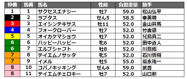 サマーチャンピオン2021 枠順