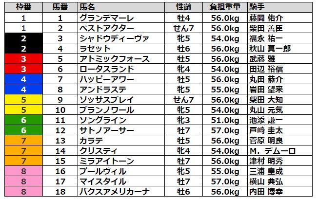 関屋記念2021 枠順