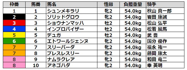 小倉2歳ステークス2021 枠順