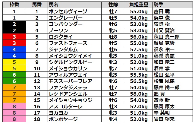 北九州記念2021 枠順