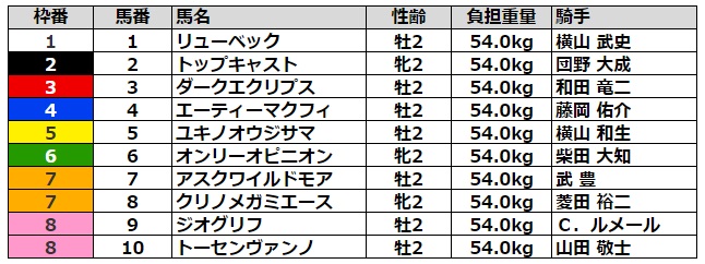 札幌2歳ステークス2021 枠順