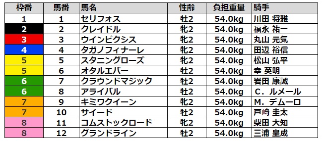 新潟2歳ステークス2021 枠順