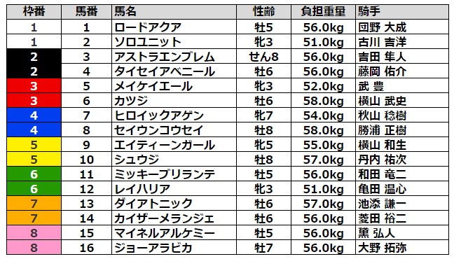 キーンランドカップ2021 枠順