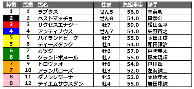 オーバルスプリント2021 枠順