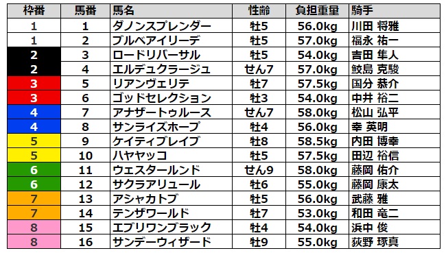 シリウスステークス2021 枠順