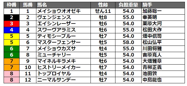 白山大賞典2021 枠順