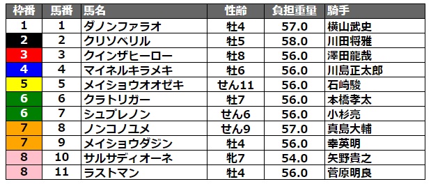 日本テレビ盃2021 枠順