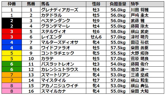 京成杯オータムハンデ2021 枠順