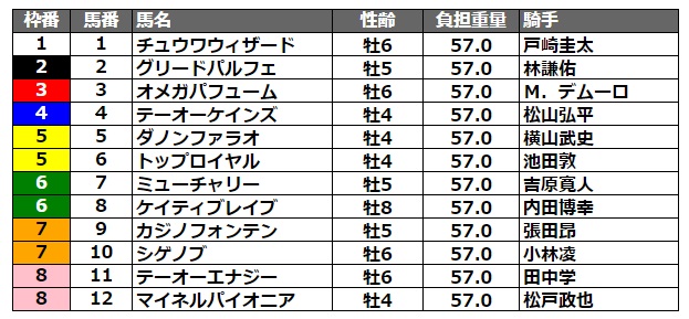 Jbcクラシック2021 出走予定馬 予想オッズ 賞金 集いしダートの強豪たち