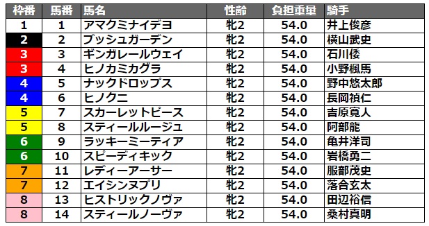 エーデルワイス賞2021 枠順