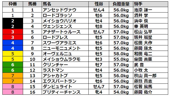 みやこステークス2021 枠順