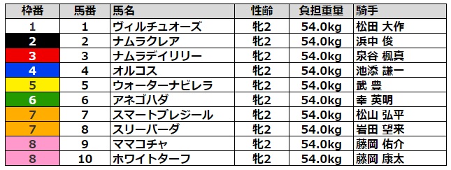 ファンタジーステークス2021 枠順