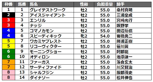 JBC2歳優駿2021 枠順