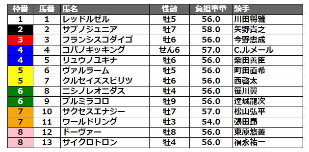 東京盃2021 枠順