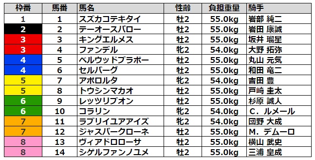 京王杯2歳ステークス2021 枠順