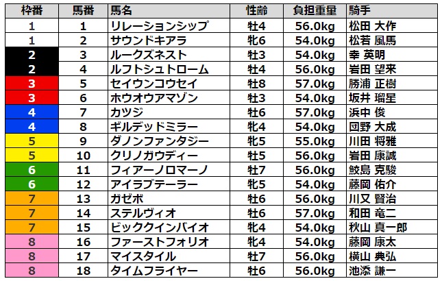 スワンステークス2021 出走予定馬 予想オッズ 騎手 白鳥のように舞え