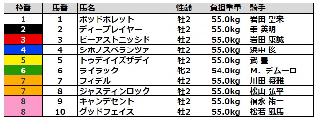 京都2歳ステークス2021 枠順