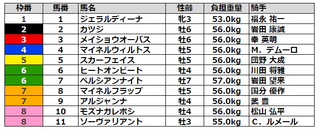 チャレンジカップ2021 枠順