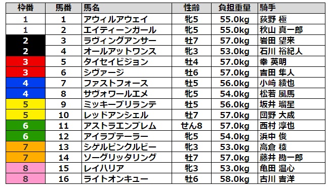 京阪杯2021 枠順