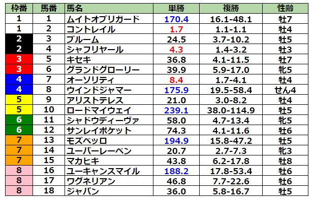 ジャパンカップ21 出走予定馬 結果 騎手 もはや世界に敵はいない