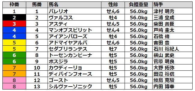 ステイヤーズステークス2021 枠順