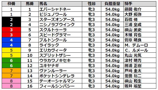 フェアリーステークス2022 枠順