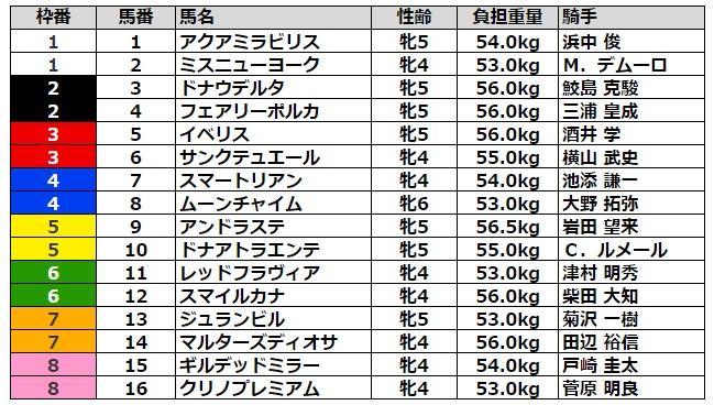 ターコイズステークス2021 枠順