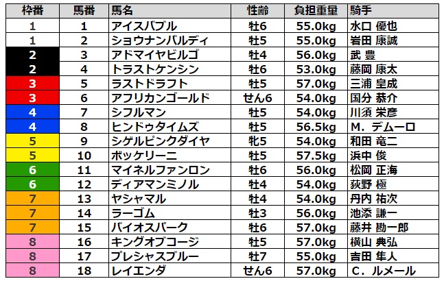 中日新聞杯2021 枠順